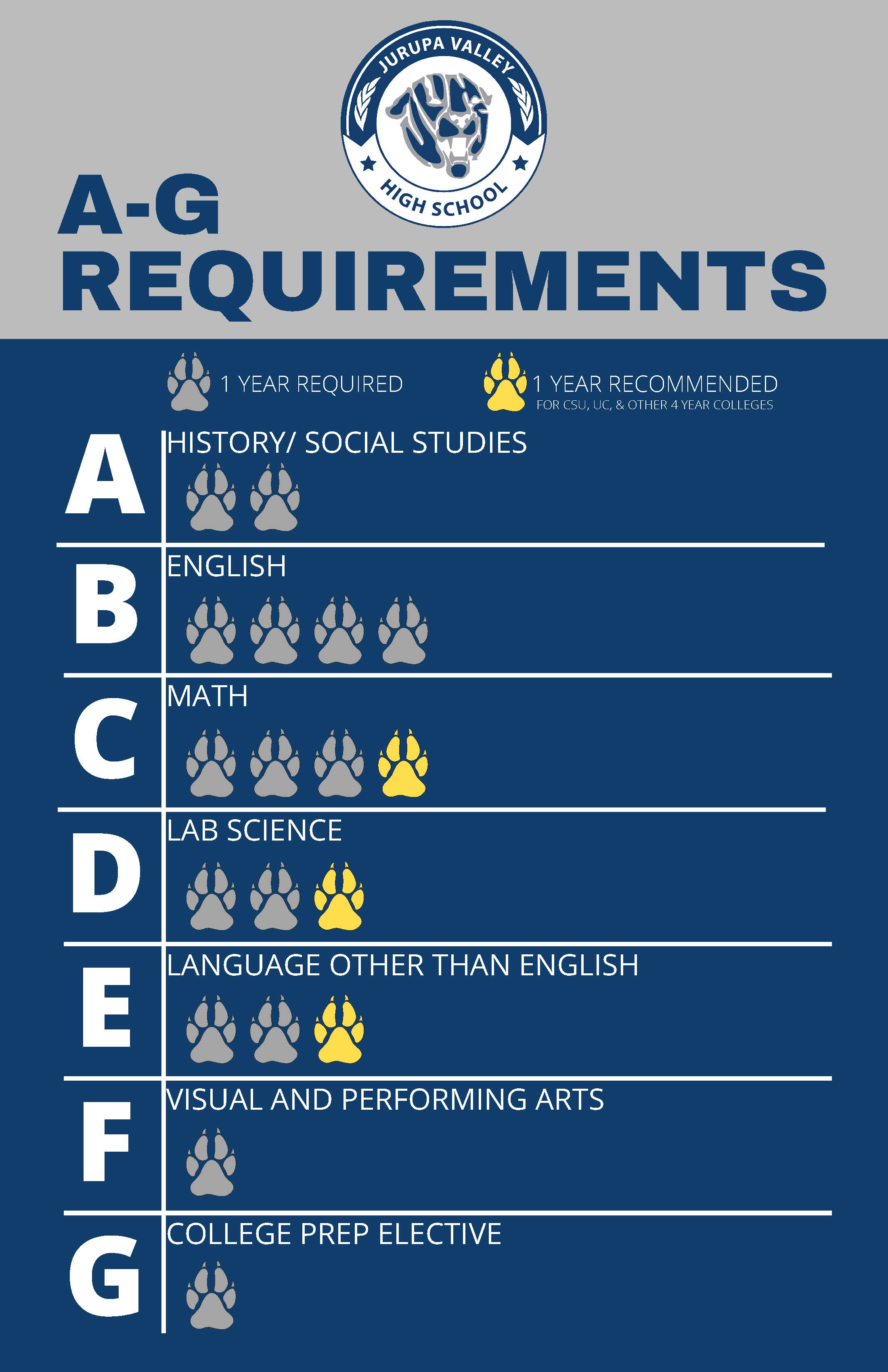 college a g requirements